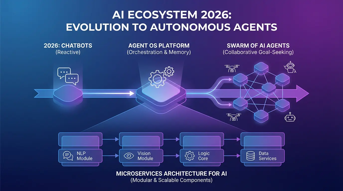 Экосистема ИИ 2026 - эволюция от чат-ботов к автономным агентам. Визуализация платформы Agent OS, оркестрация роя AI агентов, микросервисная архитектура для AI, современная диаграмма технологического перехода